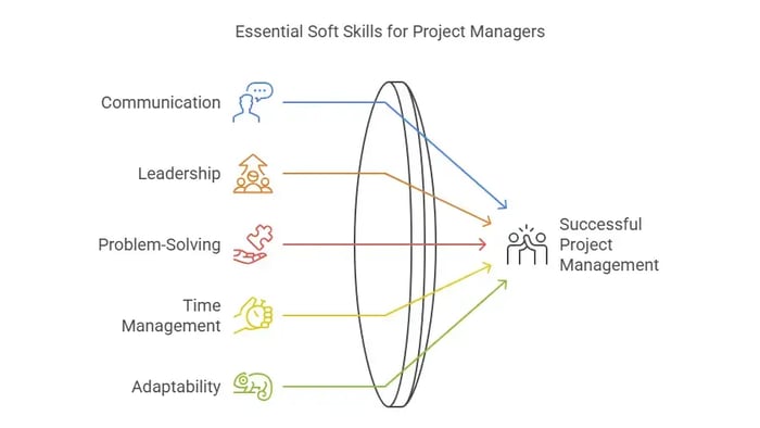 Image titled 'Essential Soft Skills for Project Managers' featuring five sections: Communication, Leadership, Problem-Solving, Time Management, and Adaptability.
