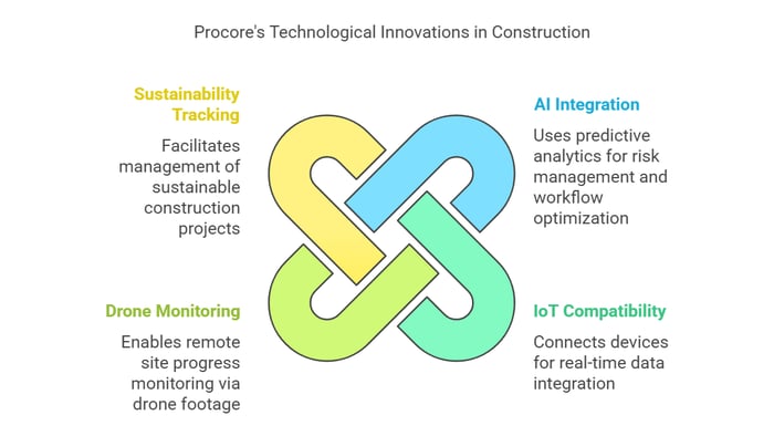 Image titled 'Procore's Technological Innovations in Construction' featuring four sections.