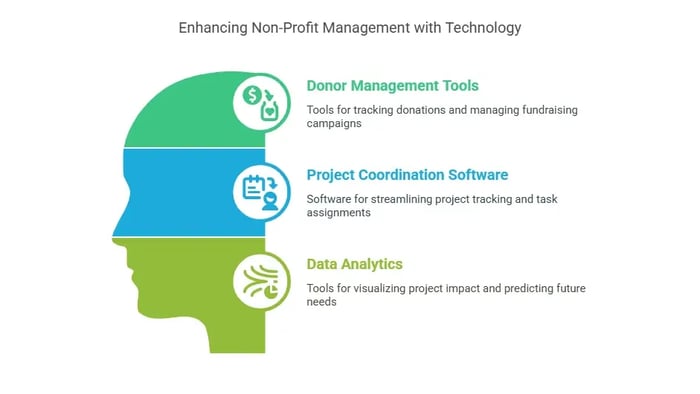 A graphic titled "Enhancing Non-Profit Management with Technology" featuring a head silhouette with three sections, each highlighting a technology.