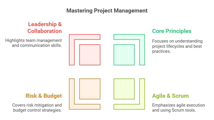 Mastering rutgers Project Management: Leadership & Collaboration, Core Principles, Risk & Budget, Agile & Scrum.