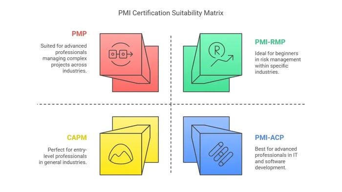 Choosing the right PMI Certification: This matrix helps individuals determine the most suitable PMI certification based on their experience level and industry focus.