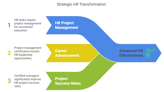 Why HR Professionals Need a Project Management Certification