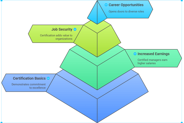 Why Project Management Certification is Non-Negotiable in 2025