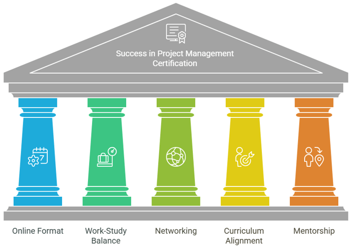 Tips for Success with the Project Management Certification at the University of Phoenix