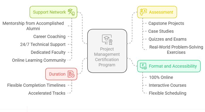 How Does the Program Work? Format, Accessibility, and Support