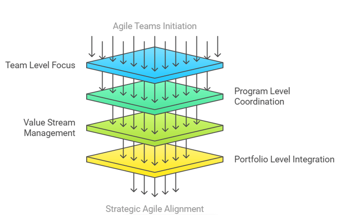 Deep Dive into SAFe Framework