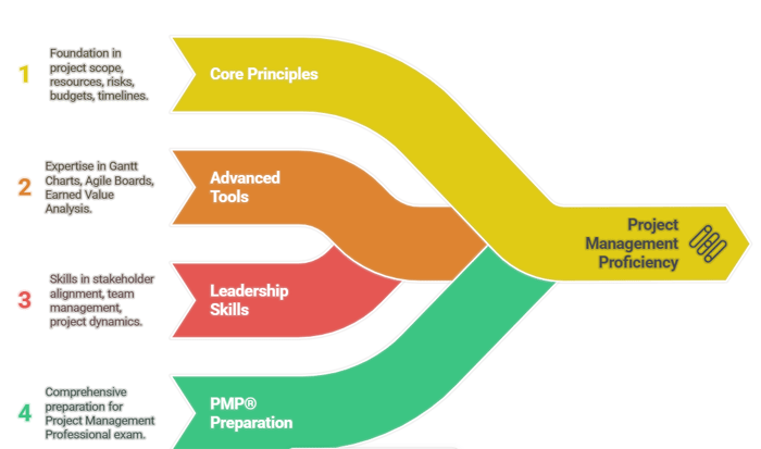 What You’ll Learn in the Management Certification at University of Maryland