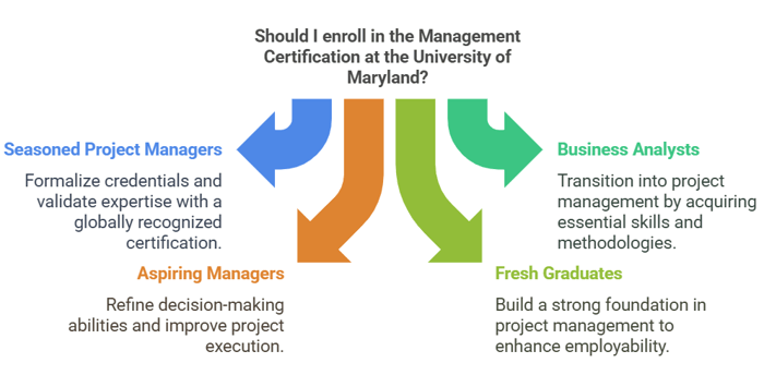 Who Should Enroll in the Management Certification at University of Maryland?