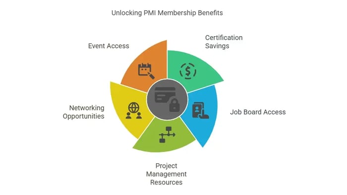  circular graphic titled "Unlocking PMI Membership Benefits" with five segments.