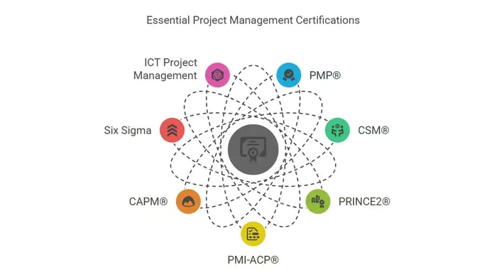 Essential Project Management Certifications, highlighting key credentials that enhance project management expertise.