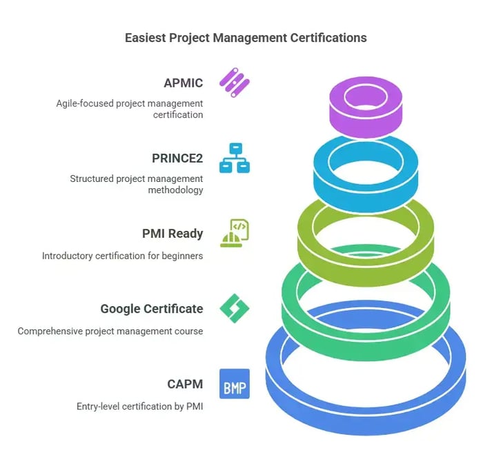 A layered graphic titled "Easiest Project Management Certifications" with a stack of colored rings and text describing each certification. The certifications listed are APMIC, PRINCE2, PMI Ready, Google Certificate, and CAPM.