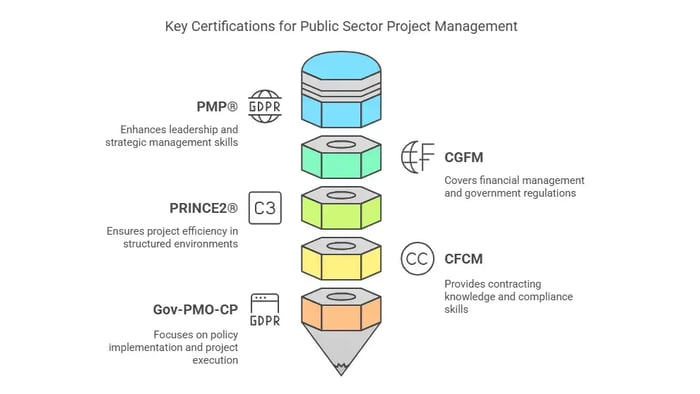 Key Certifications for Public Sector Project Management—PMP®, PRINCE2®, Gov-PMO-CP, CGFM, and CFCM.