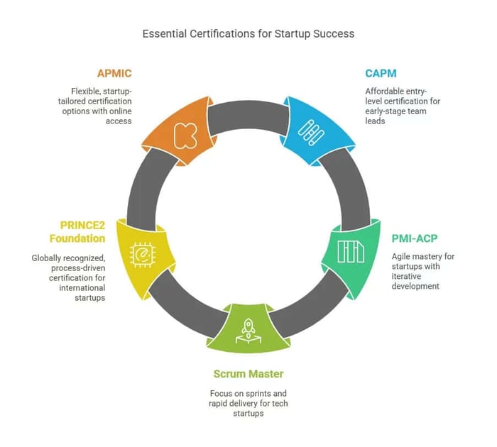 Essential certifications for startup success.