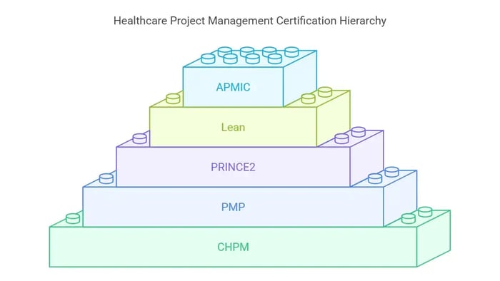 Healthcare Project Management Certification Hierarchy: CHPM, PMP, PRINCE2, Lean, and APMIC.