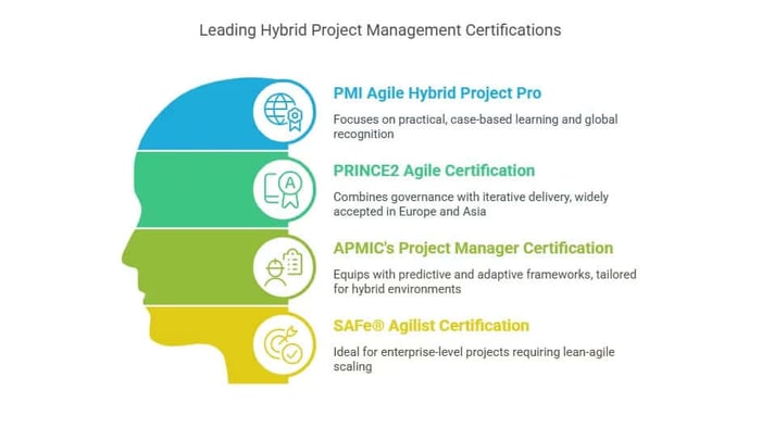 Leading hybrid project management certifications.
