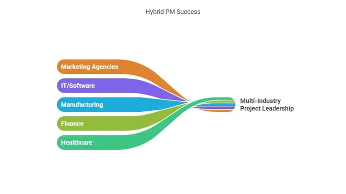 Hybrid PM success across industries.