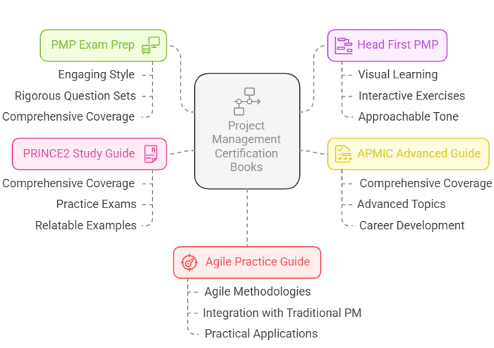 Top Project Management Certification Books