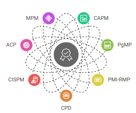 Other Types of Project Management Certifications