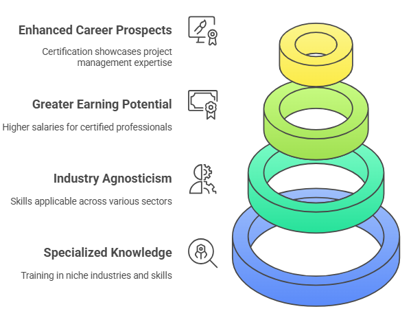 Why Pursue a Top Project Management Certification?