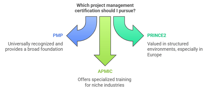 Comparing Top Project Management Certifications