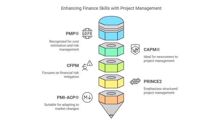 Project management certifications for finance professionals: PMP, CAPM, CFPM, PRINCE2, PMI-ACP.
