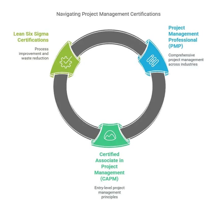 Navigating project management certifications diagram.