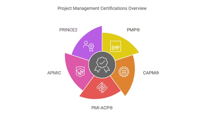 Image titled 'Project Management Certifications Overview' featuring a circular graphic divided into six segments, each representing a certification.