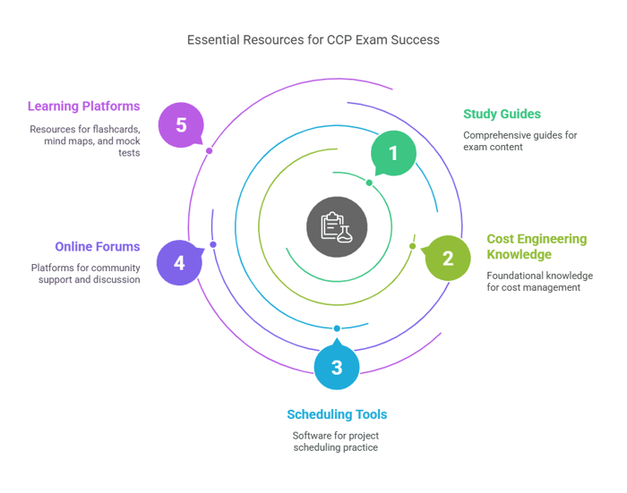 Essential resources for CCP exam success.