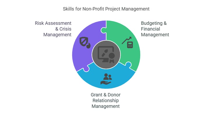 A three-piece puzzle graphic titled "Skills for Non-Profit Project Management".
