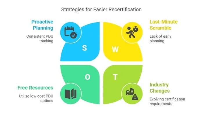 A four-quadrant SWOT analysis titled "Strategies for Easier Recertification" with sections for Proactive Planning, Last-Minute Scramble, Free Resources, and Industry Changes.