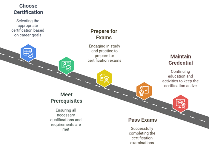Project Management Certification Timeline