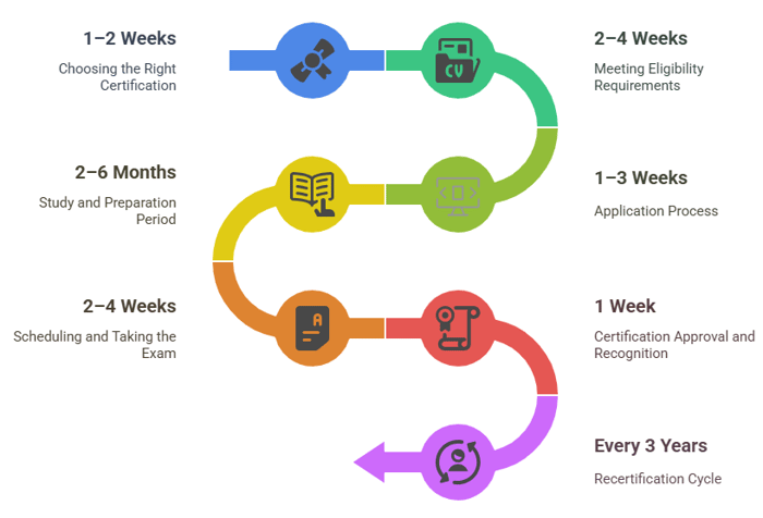 Project Management Certification Timeline