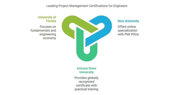 Universities Offering Project Management Certifications for Engineers.