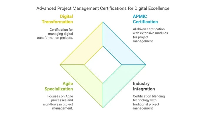 dvanced Project Management Certifications