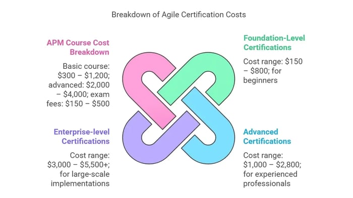 Agile Certification Costs: APM Course Breakdown, Foundation, Advanced, and Enterprise-level Certifications.