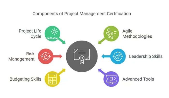 Components of Project Management Certification: Project Life Cycle, Risk Management, Budgeting, Agile, Leadership, Advanced Tools.