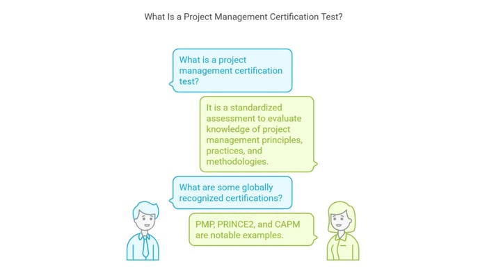 Infographic titled 'What is a Project Management Certification Test?