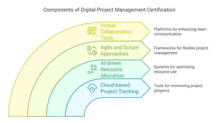 Digital Project Management Certification components.