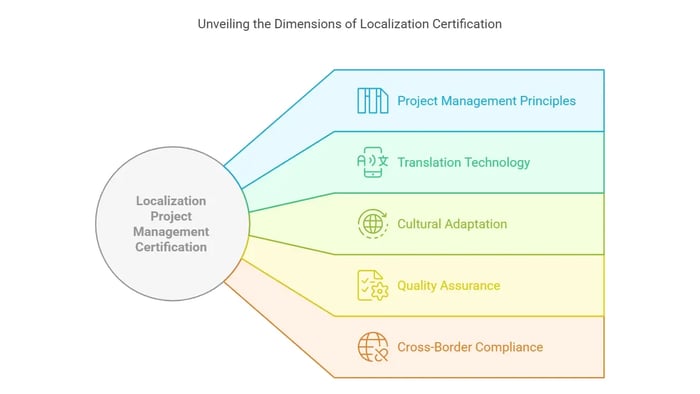 Diagram illustrating Localization Project Management Certification.