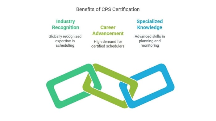 Benefits of CPS certification diagram.