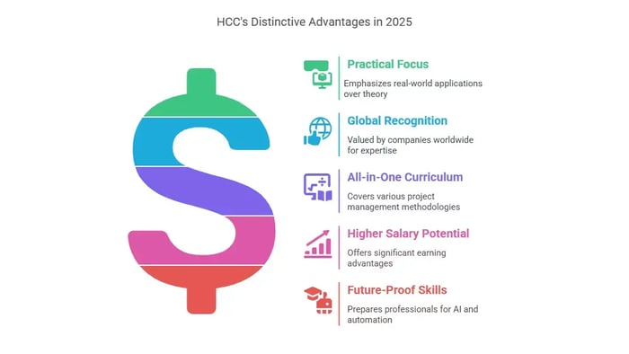 A large, colorful dollar sign graphic with five text boxes listing HCC's Distinctive Advantages in 2025.