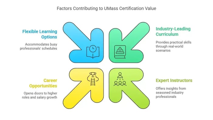 Image titled 'Factors Contributing to UMass Certification Value' featuring four sections.