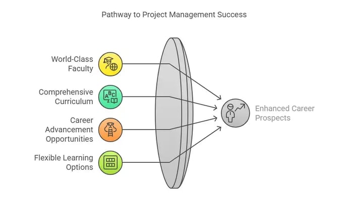 Image titled 'Pathway to Project Management Success' featuring four sections: World-Class Faculty, Comprehensive Curriculum, Career Advancement Opportunities, and Flexible Learning Options.