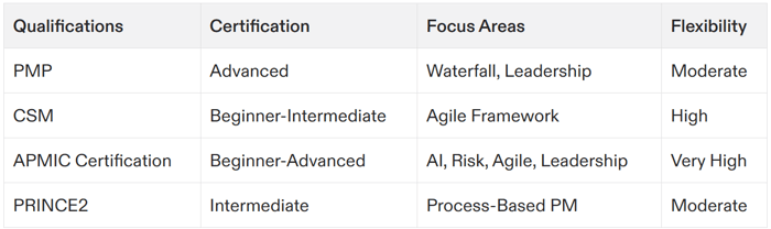 what project management certification is best