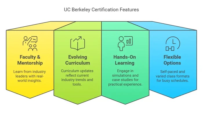 UC Berkeley Project Management Certification: Explore the program's benefits.