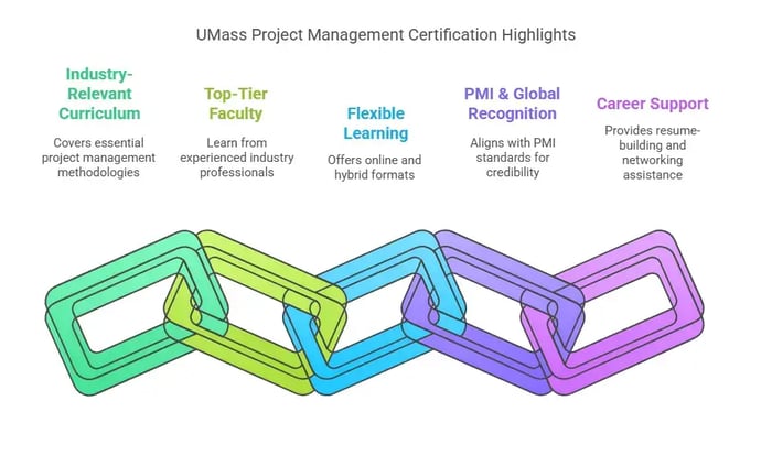 Image titled 'UMass Project Management Certification Highlights' featuring five sections.