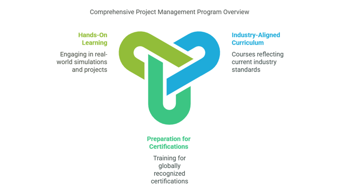 Comprehensive Project Management Program Overview: Hands-on learning, industry-aligned curriculum, preparation for certifications.