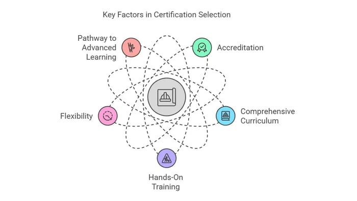 Choosing the right free construction certification program: This graphic highlights the Key Factors in Certification.