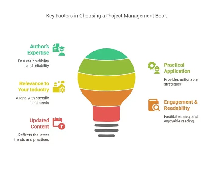 Key Factors in Choosing a Project Management Book" graphic with a central light bulb icon and four surrounding sections.