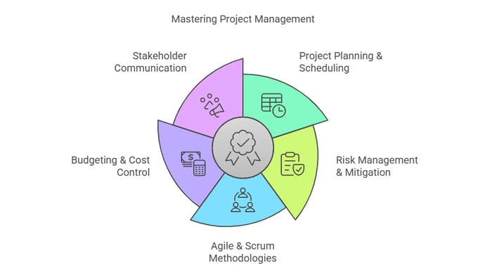 A circular diagram titled "Mastering Project Management" with five segments, each highlighting a key area.